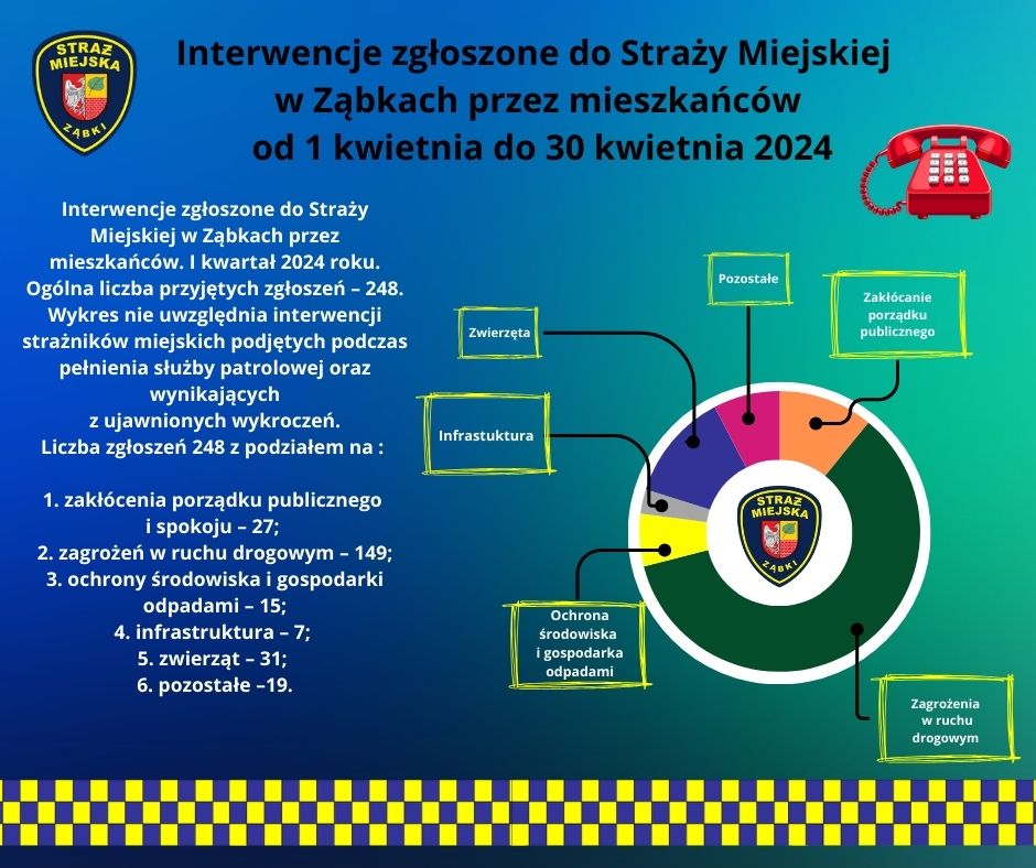 Interwencje zgłoszone do Straży Miejskiej w Ząbkach w Kwietniu 2024